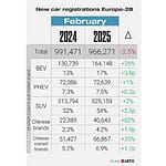 a0213a94-80d6-486a-98a6-b8296a728a2f_WEB-European-car-regs-February-2025