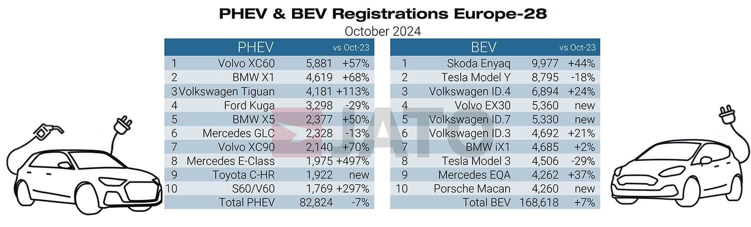 ee094770 61a8 4af4 a884 44a1f0ad0474 PHEV BEV regs October 2024