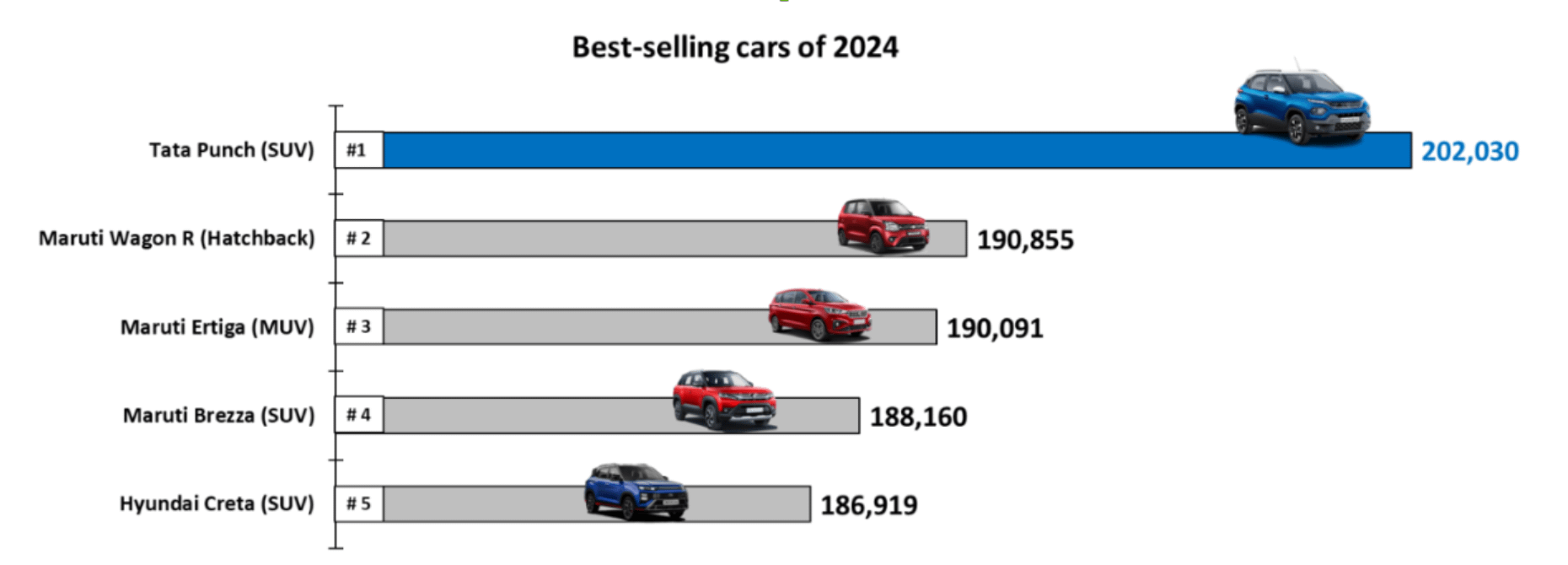 Tata Motors ends Maruti’s 40-year reign as maker of India’s No.1 car